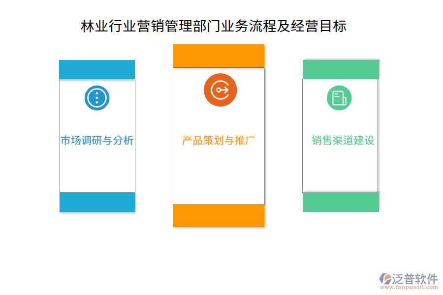 林業(yè)行業(yè)營銷管理部門業(yè)務(wù)流程及經(jīng)營目標