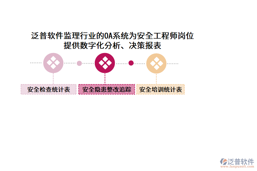 泛普軟件監(jiān)理行業(yè)的OA系統(tǒng)為安全工程師崗位 提供數(shù)字化分析、決策報表