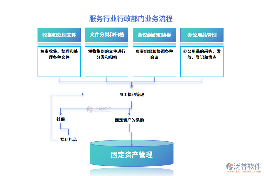 業(yè)務流程