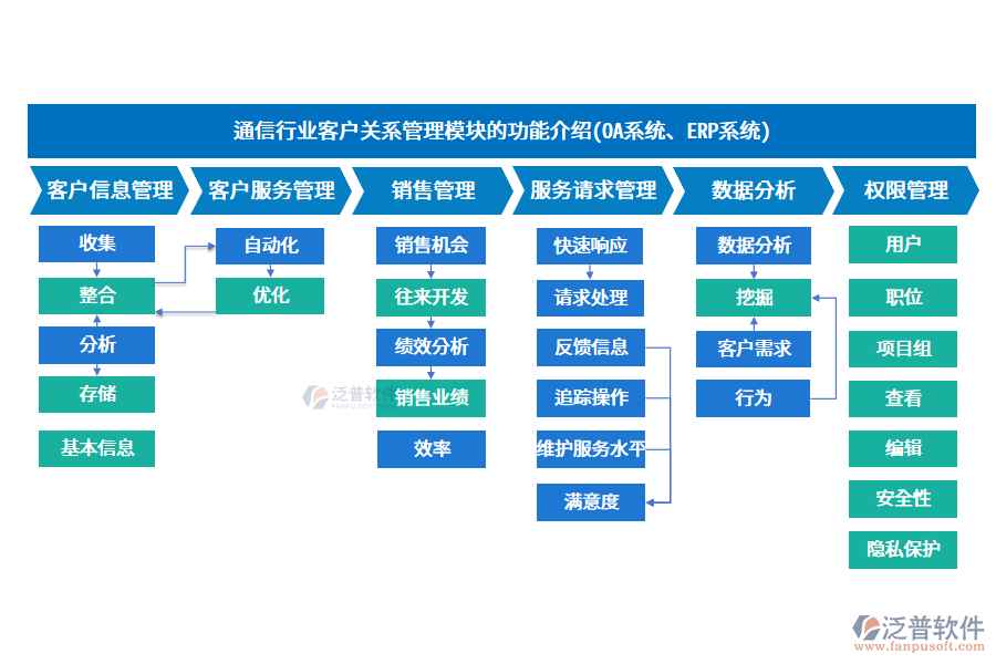 通信行業(yè)客戶關系管理模塊的功能介紹(OA系統(tǒng)、ERP系統(tǒng))