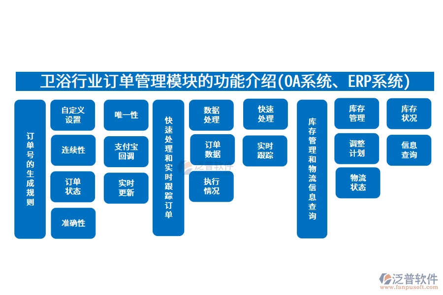 衛(wèi)浴行業(yè)訂單管理模塊的功能介紹(OA系統(tǒng)、ERP系統(tǒng))