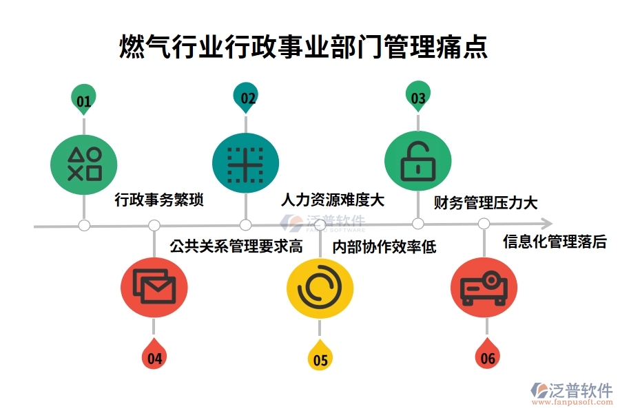 燃?xì)庑袠I(yè)行政事業(yè)部門(mén)管理痛點(diǎn)