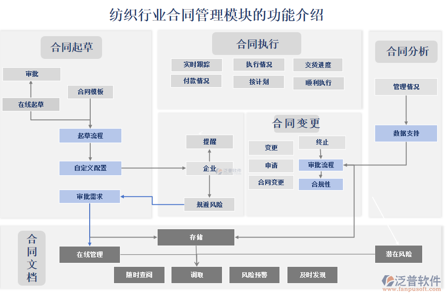 紡織行業(yè)合同管理模塊的功能介紹