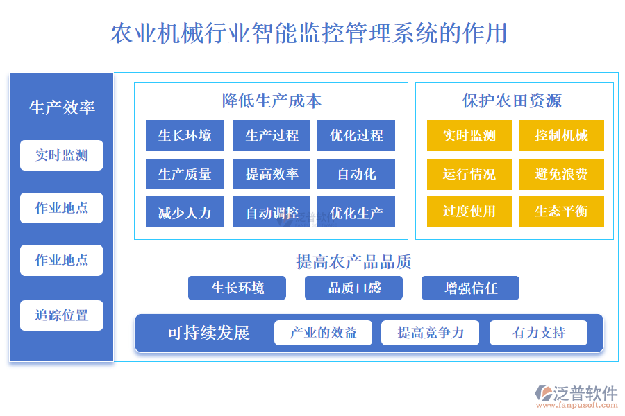二、農(nóng)業(yè)機(jī)械行業(yè)智能監(jiān)控管理系統(tǒng)的作用 