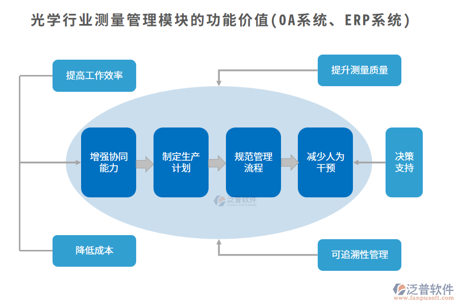 光學(xué)行業(yè)測(cè)量管理模塊的功能價(jià)值(OA系統(tǒng)、ERP系統(tǒng))