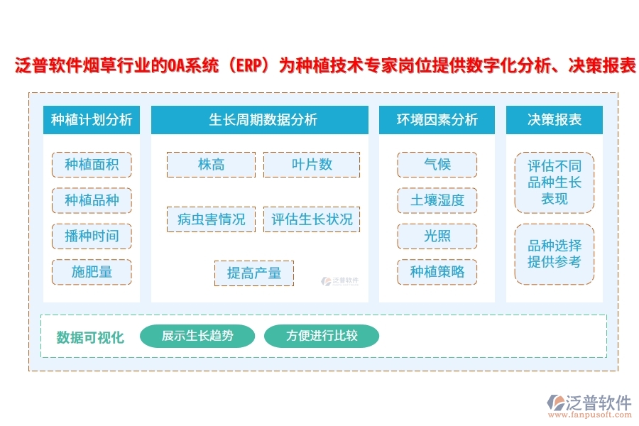 泛普軟件煙草行業(yè)的OA系統(tǒng)(ERP)為種植技術(shù)專家崗位提供數(shù)字化分析、決策報表