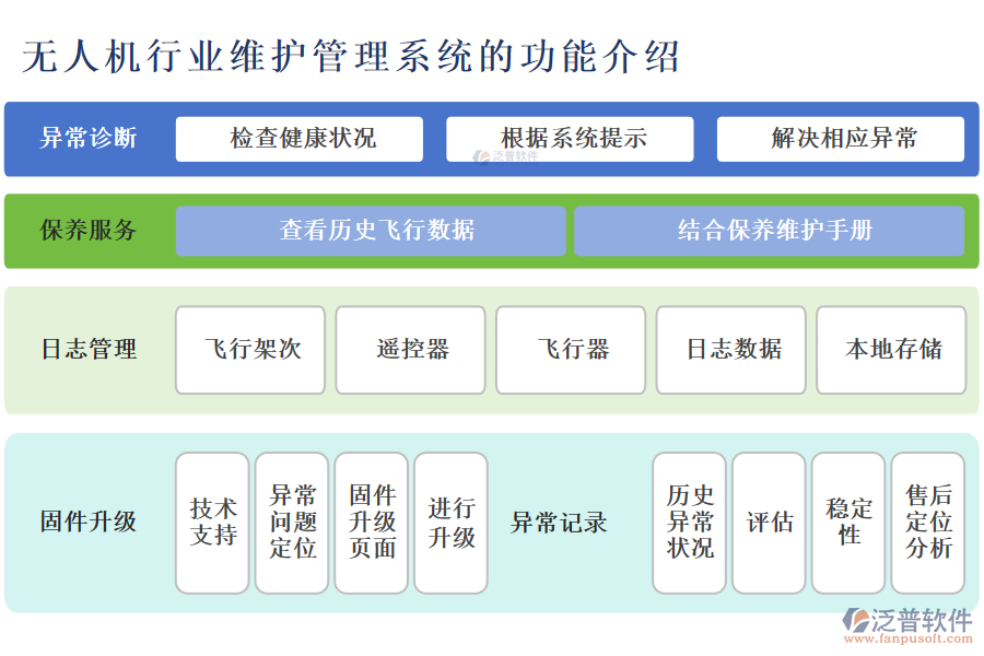 無人機(jī)行業(yè)維護(hù)管理系統(tǒng)的功能介紹