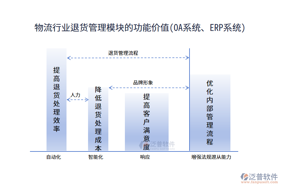 物流行業(yè)退貨管理模塊的功能價(jià)值(OA系統(tǒng)、ERP系統(tǒng))