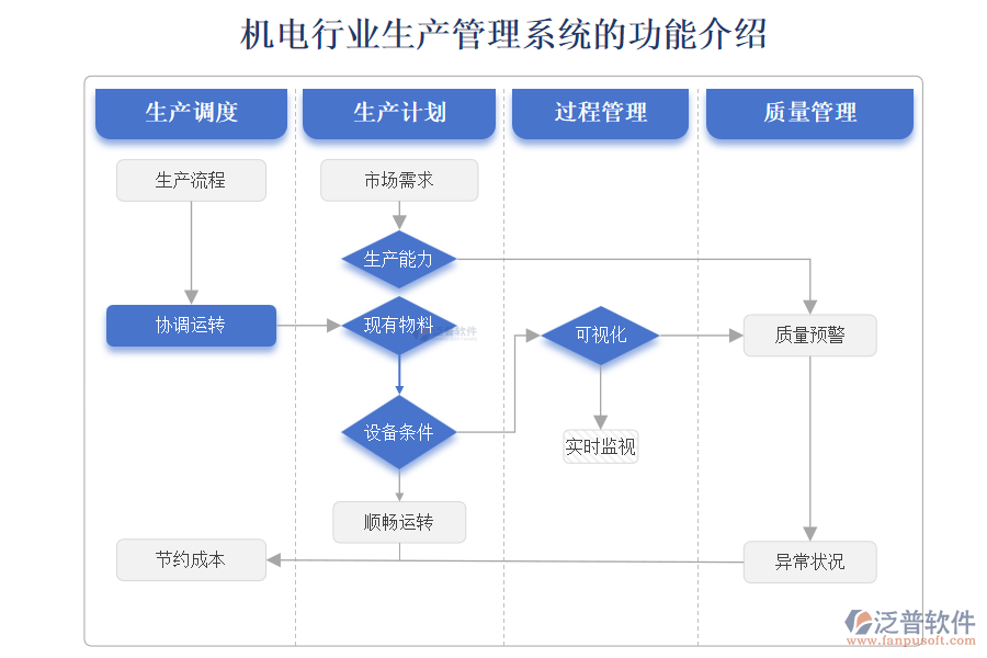 機電行業(yè)生產(chǎn)管理系統(tǒng)的功能介紹