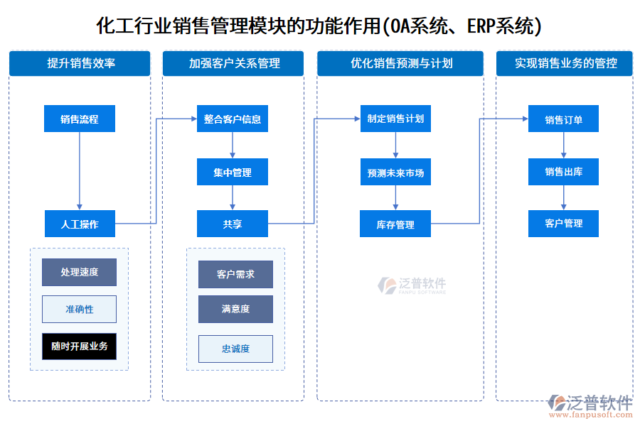 化工行業(yè)銷售管理模塊的功能作用(OA系統(tǒng)、ERP系統(tǒng))