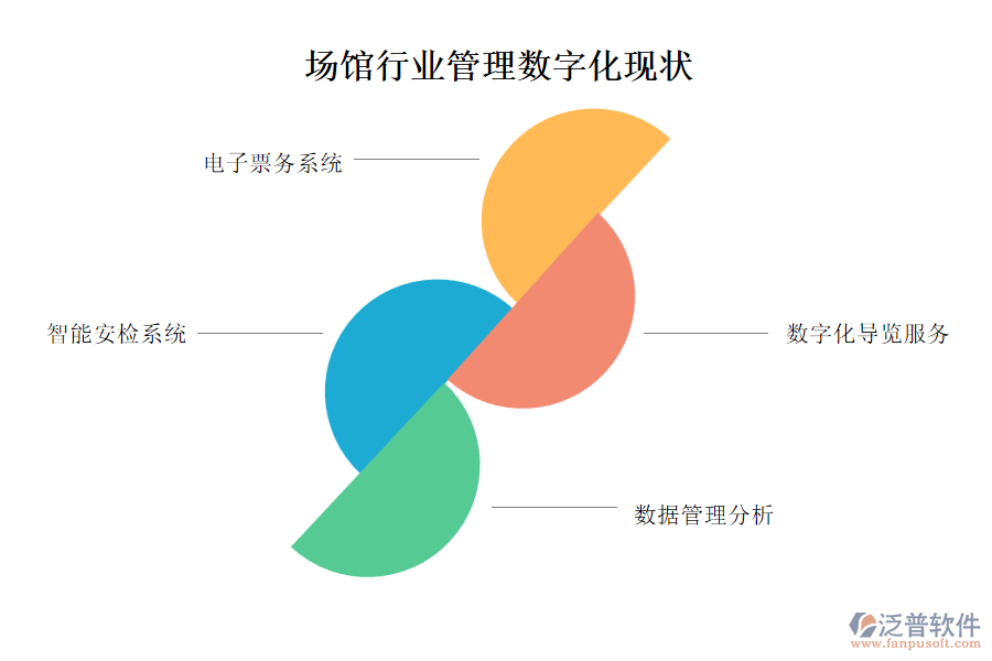 場(chǎng)館行業(yè)管理數(shù)字化現(xiàn)狀