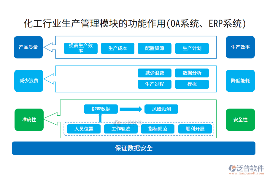 化工行業(yè)生產(chǎn)管理模塊的功能作用(OA系統(tǒng)、ERP系統(tǒng))
