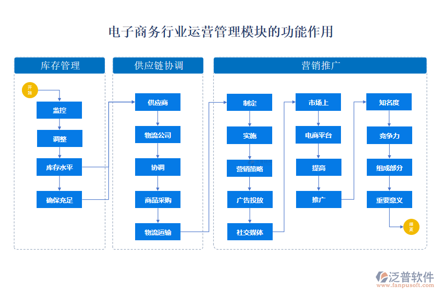 電子商務(wù)行業(yè)運(yùn)營管理模塊的功能作用