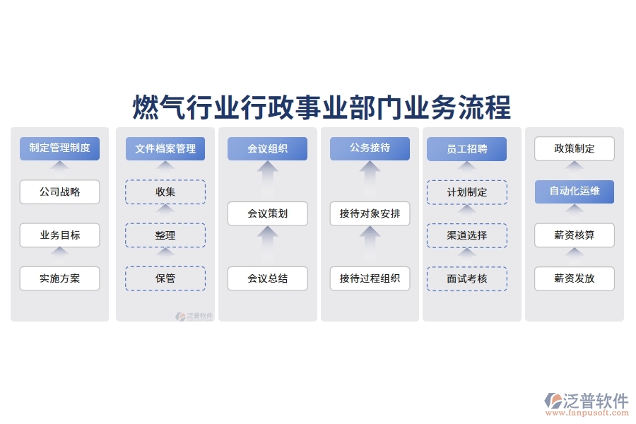 燃?xì)庑袠I(yè)行政事業(yè)部門(mén)業(yè)務(wù)流程