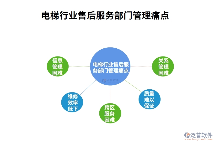 電梯行業(yè)售后服務(wù)部門管理痛點(diǎn)
