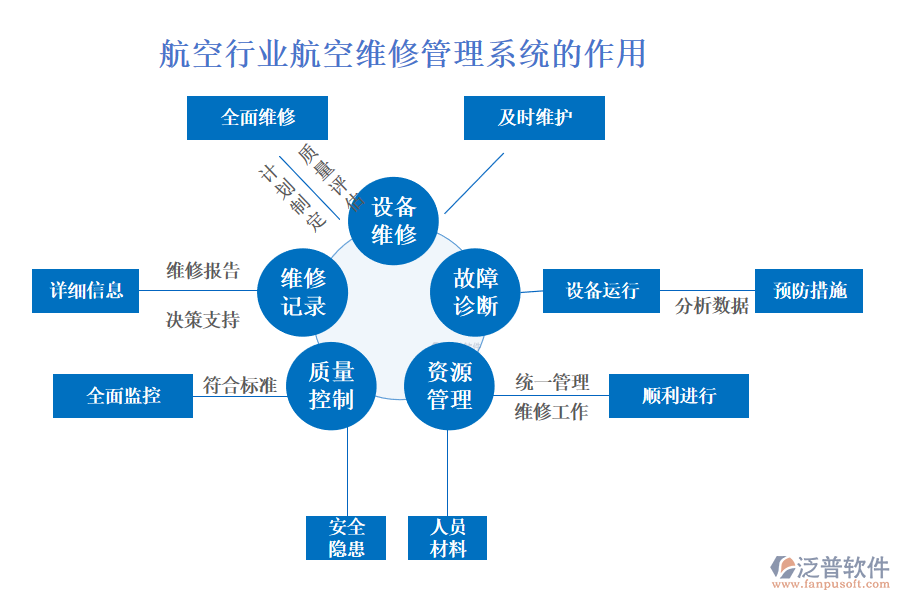 　　二、航空行業(yè)航空維修管理系統(tǒng)的作用 