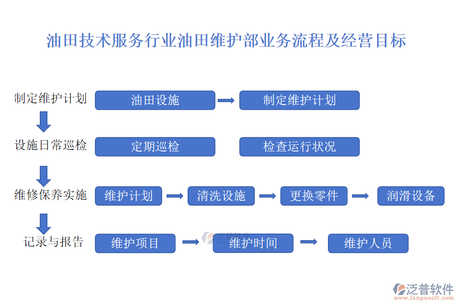 油田技術(shù)服務(wù)行業(yè)油田維護部業(yè)務(wù)流程及經(jīng)營目標