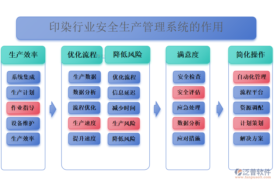 二、印染行業(yè)安全生產(chǎn)管理系統(tǒng)的作用 