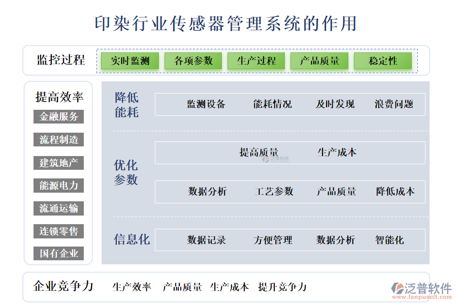 二、印染行業(yè)傳感器管理系統(tǒng)的作用 