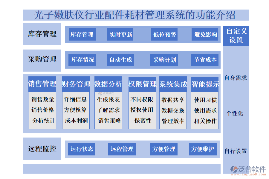 一、光子嫩膚儀行業(yè)配件耗材管理系統(tǒng)的功能介紹 