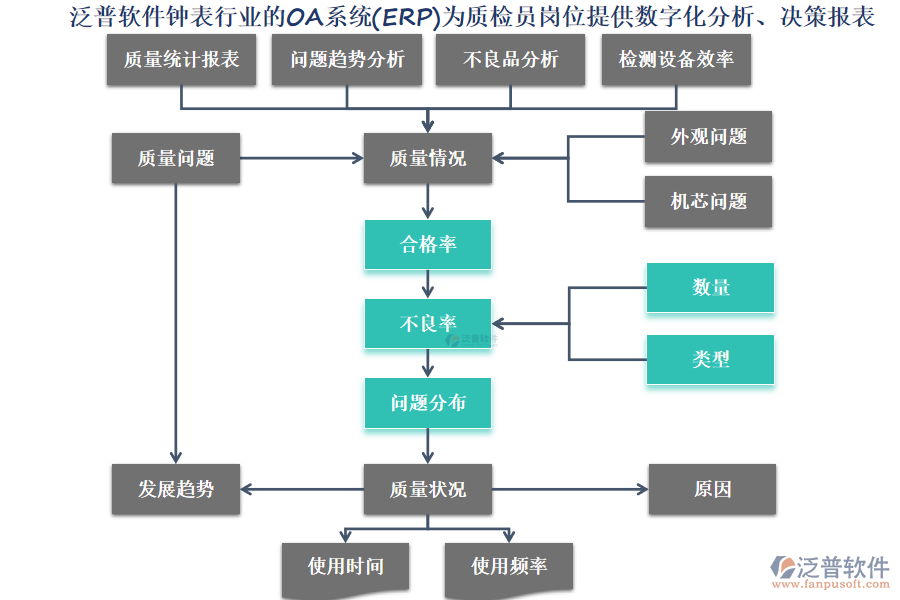 泛普軟件鐘表行業(yè)的OA系統(tǒng)(ERP)為質(zhì)檢員崗位提供數(shù)字化分析、決策報(bào)表