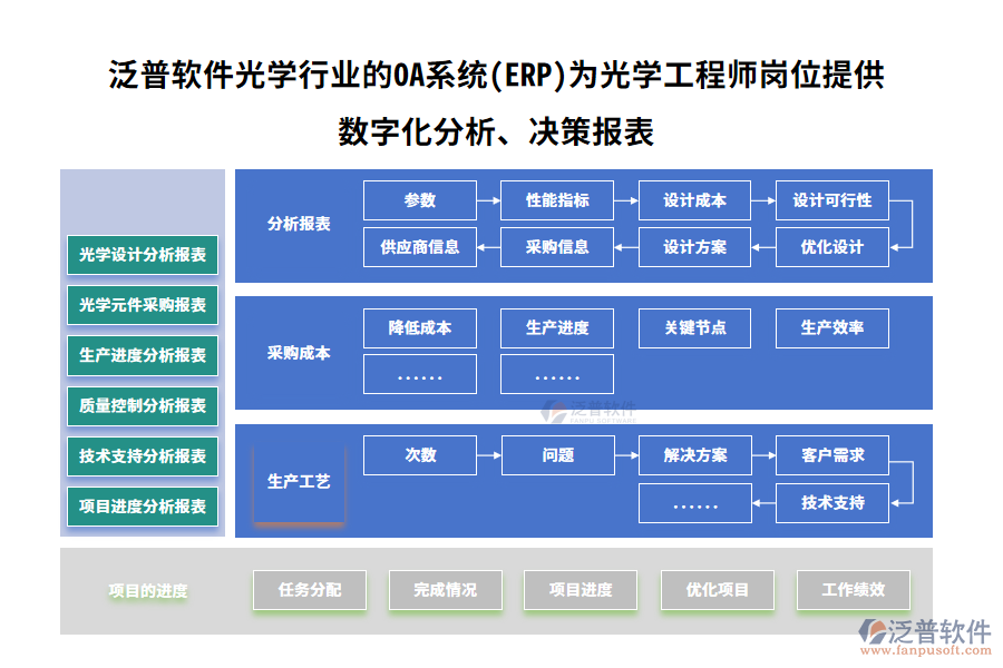 泛普軟件光學(xué)行業(yè)的OA系統(tǒng)(ERP)為光學(xué)工程師崗位提供數(shù)字化分析、決策報表