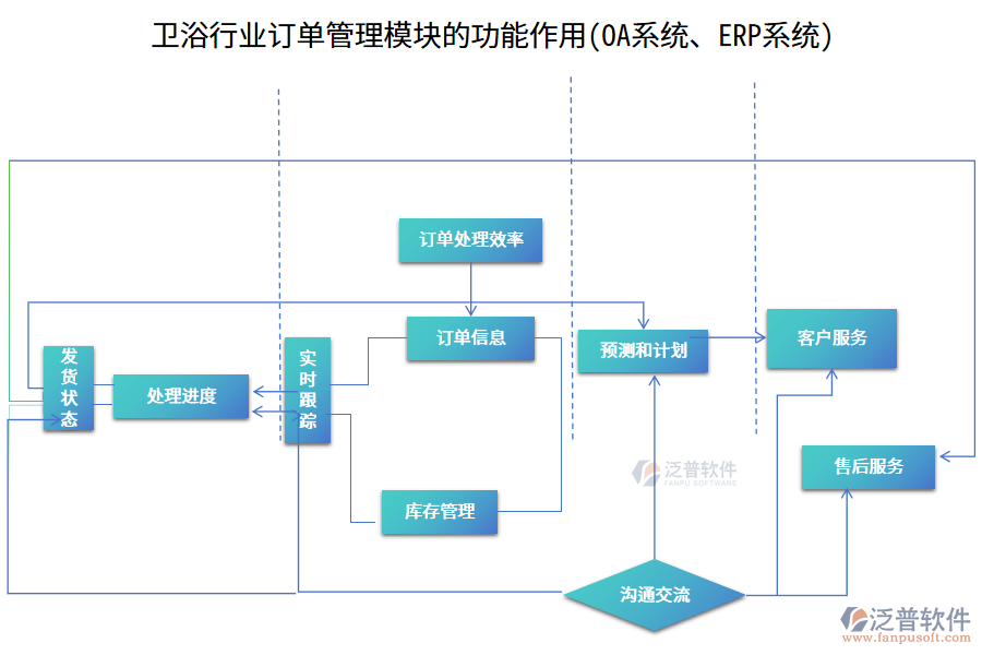 衛(wèi)浴行業(yè)訂單管理模塊的功能作用(OA系統(tǒng)、ERP系統(tǒng))