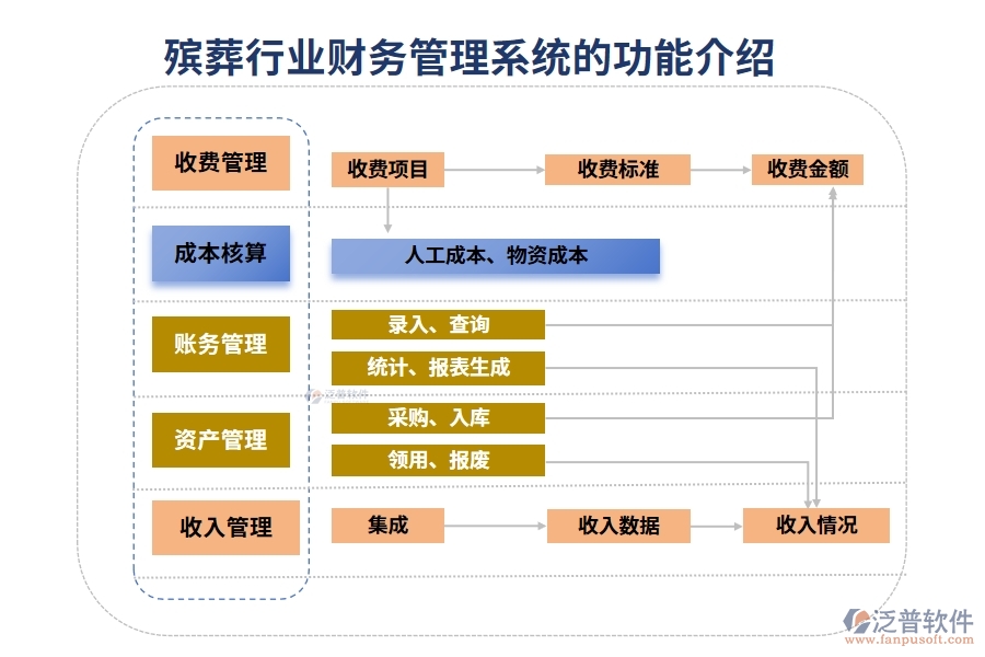 殯葬行業(yè)財務管理系統(tǒng)的功能介紹