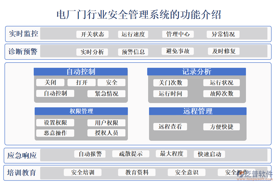 一、電廠門行業(yè)安全管理系統(tǒng)的功能介紹 