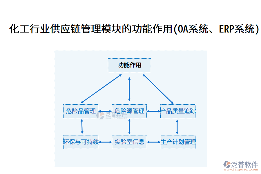 化工行業(yè)供應(yīng)鏈管理模塊的功能作用(OA系統(tǒng)、ERP系統(tǒng))