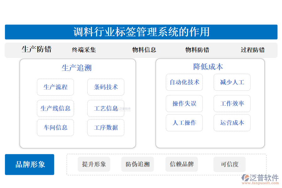 二、調(diào)料行業(yè)標簽管理系統(tǒng)的作用 