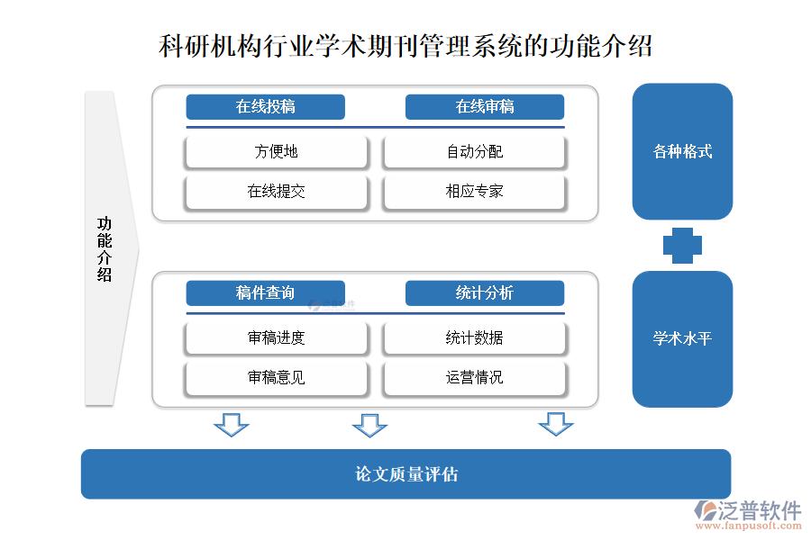科研機構(gòu)行業(yè)學(xué)術(shù)期刊管理系統(tǒng)的功能介紹
