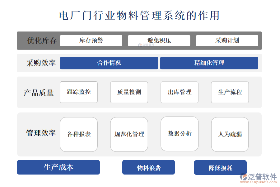 　　二、電廠(chǎng)門(mén)行業(yè)物料管理系統(tǒng)的作用 