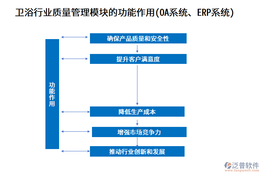 衛(wèi)浴行業(yè)質(zhì)量管理模塊的功能作用(OA系統(tǒng)、ERP系統(tǒng))