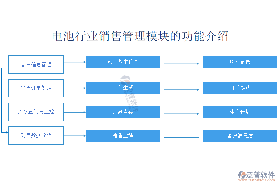 電池行業(yè)銷(xiāo)售管理模塊的功能介紹