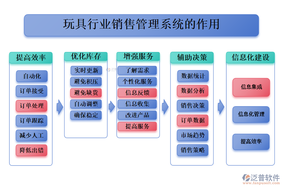 　二、玩具行業(yè)訂單管理系統(tǒng)的作用
