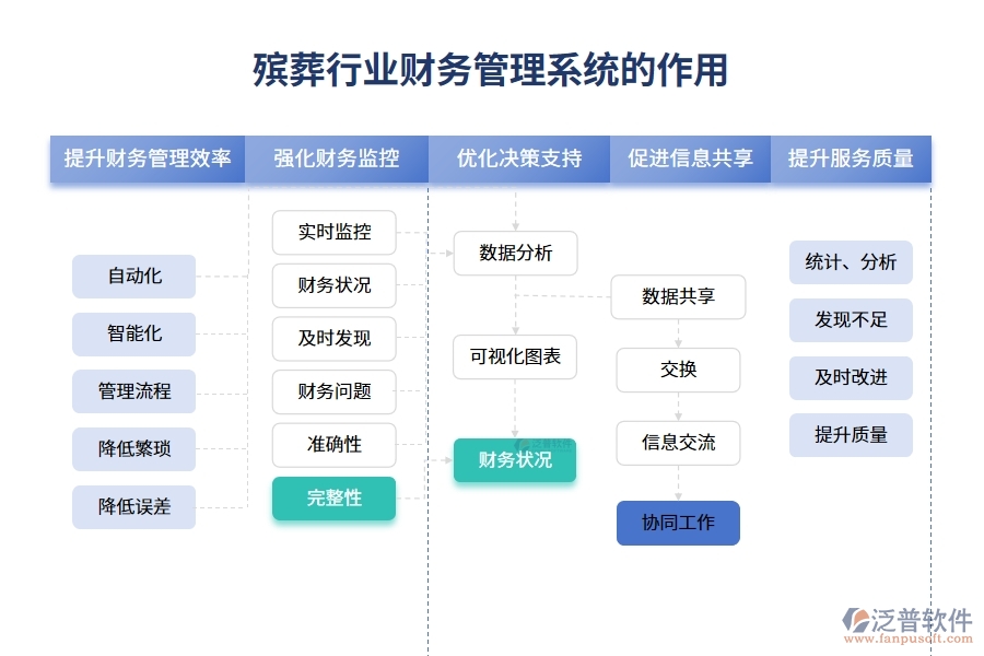 殯葬行業(yè)財務管理系統(tǒng)的作用