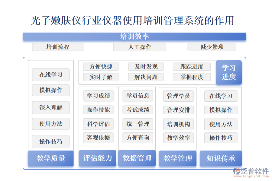 二、光子嫩膚儀行業(yè)儀器使用培訓(xùn)管理系統(tǒng)的作用 