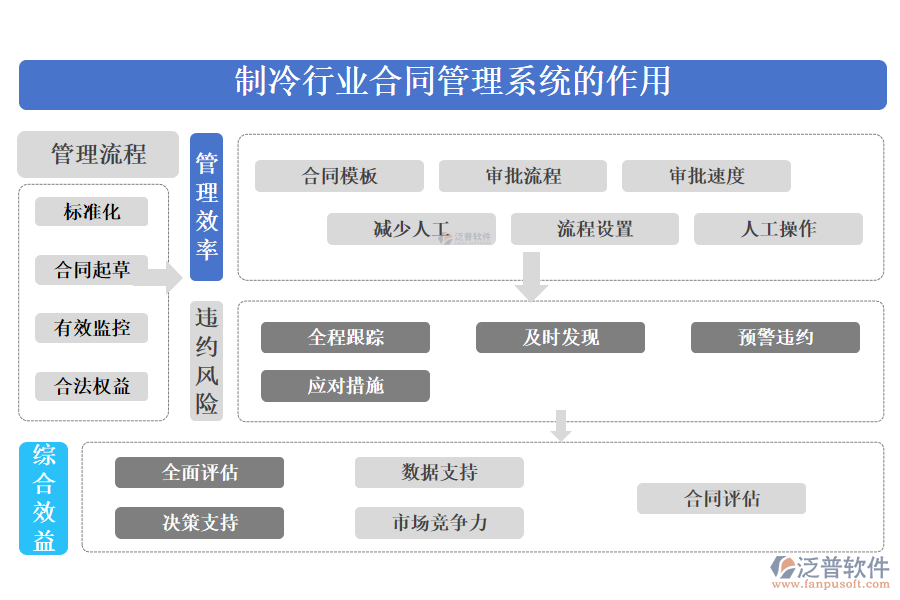 二、制冷行業(yè)合同管理系統(tǒng)的作用 