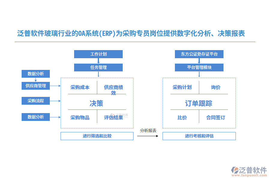 泛普軟件玻璃行業(yè)的OA系統(tǒng)(ERP)為采購(gòu)專員崗位提供數(shù)字化分析、決策報(bào)表