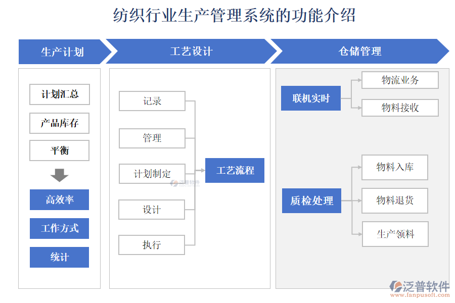 紡織行業(yè)生產管理系統(tǒng)的功能介紹