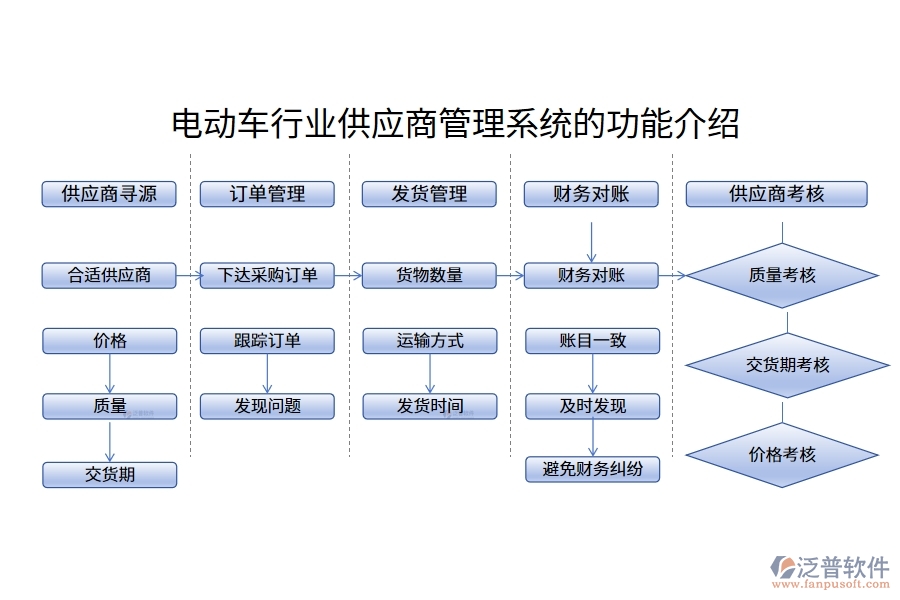 電動(dòng)車(chē)行業(yè)供應(yīng)商管理系統(tǒng)的功能介紹