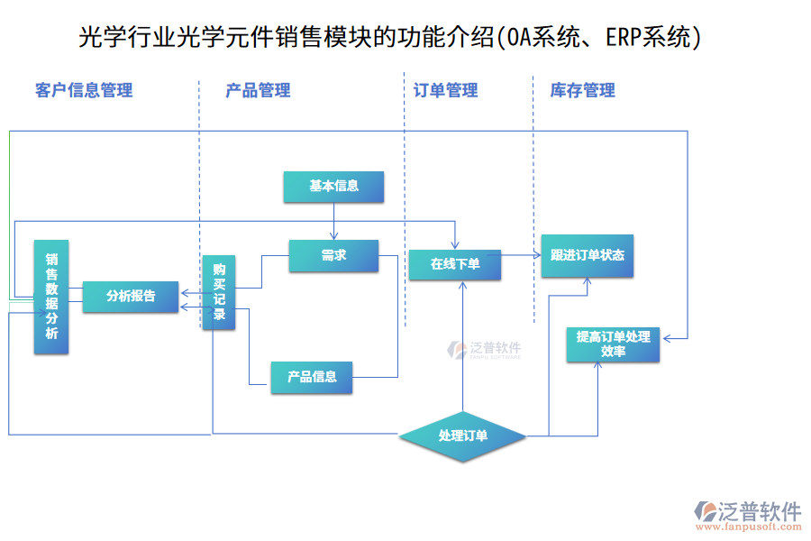 光學(xué)行業(yè)光學(xué)元件銷售模塊的功能介紹(OA系統(tǒng)、ERP系統(tǒng))