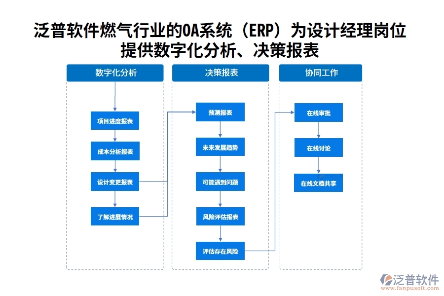 泛普軟件燃?xì)庑袠I(yè)的OA系統(tǒng)(ERP)為設(shè)計(jì)經(jīng)理崗位提供數(shù)字化分析、決策報(bào)表