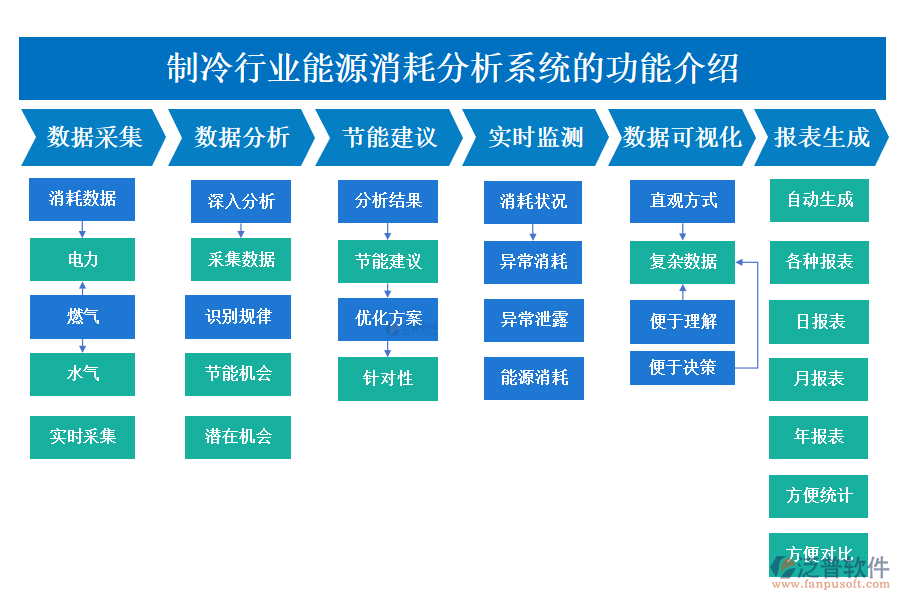 　　一、制冷行業(yè)能源消耗分析系統(tǒng)的功能介紹 