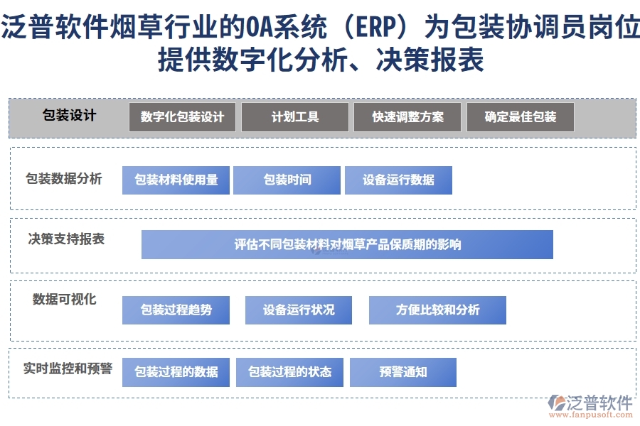 泛普軟件煙草行業(yè)的OA系統(tǒng)(ERP)為包裝協(xié)調(diào)員崗位提供數(shù)字化分析、決策報表