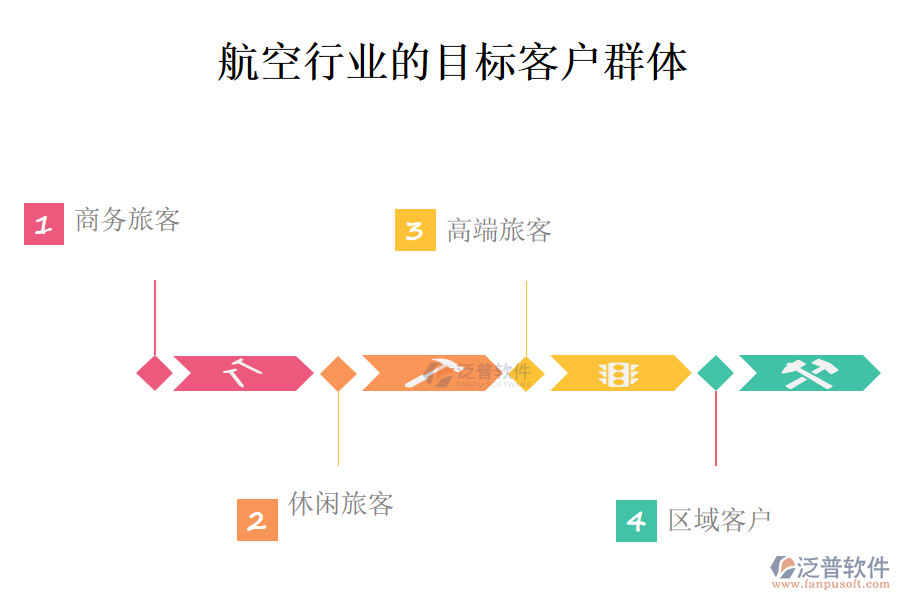 二、航空行業(yè)的目標(biāo)客戶群體