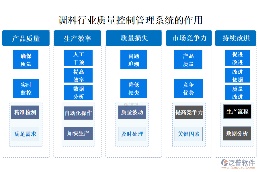 　二、調(diào)料行業(yè)質(zhì)量控制管理系統(tǒng)的作用