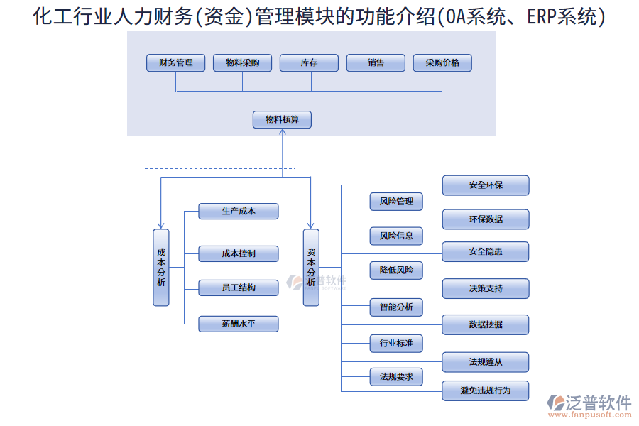 化工行業(yè)人力財(cái)務(wù)(資金)管理模塊的功能介紹(OA系統(tǒng)、ERP系統(tǒng))