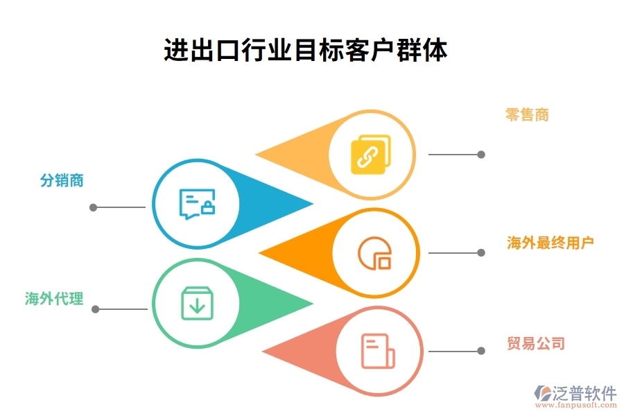 進(jìn)出口行業(yè)目標(biāo)客戶(hù)群體